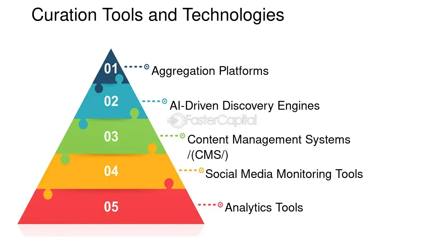 Curation Tools and Technologies - Content curation: Curation Best Practices: Curation Best Practices for Digital Content Specialists